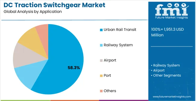 Dc Traction Switchgear​ Market Analysis By Application
