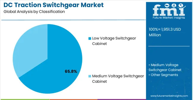 Dc Traction Switchgear​ Market Analysis By Classification