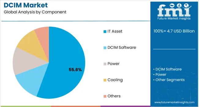 Dcim Market Analysis By Component