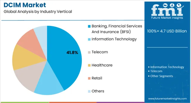 Dcim Market Analysis By Industry Vertical