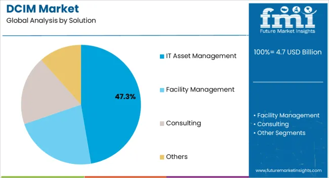 Dcim Market Analysis By Solution