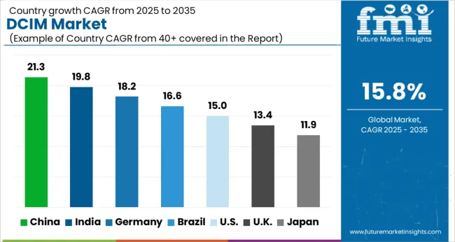 Dcim Market Cagr Analysis By Country