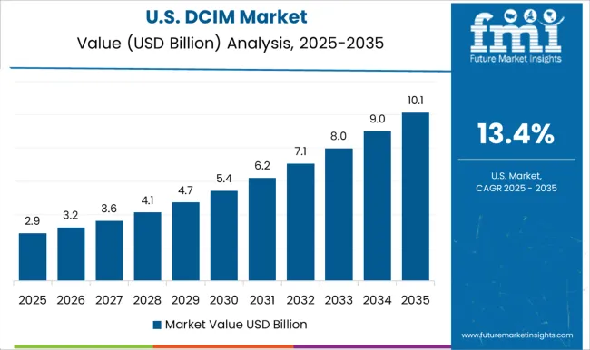 Dcim Market Country Value Analysis