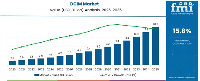 Dcim Market Market Value Analysis