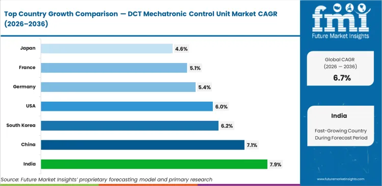 Dct Mechatronic Control Unit Market Cagr Analysis By Country