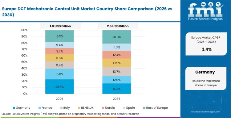 Dct Mechatronic Control Unit Market Europe Country Market Share Analysis, 2026 & 2036