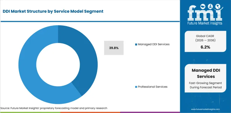 DDI Market Analysis By Service Model