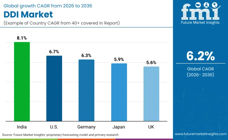 Ddi Market By Country