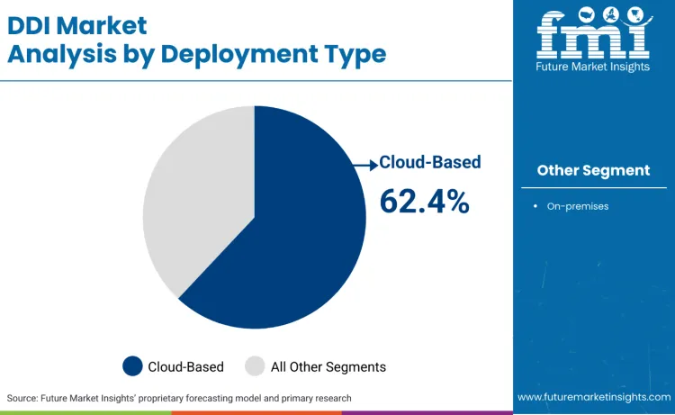 Ddi Market By Deployment Type