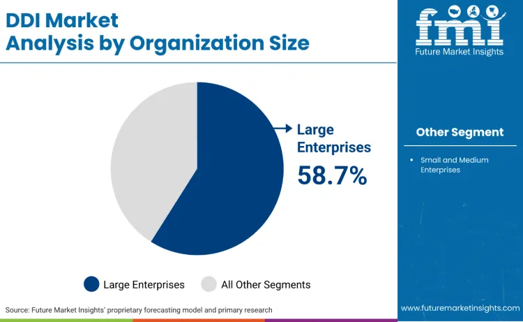 Ddi Market By Organization Size