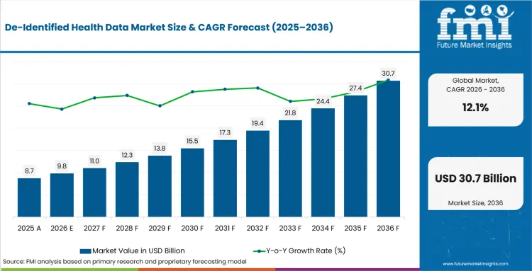 De Identified Health Data Market Value Analysis De Identified Health Data Market Value Analysis