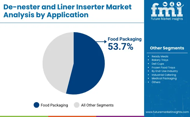 De Nester And Liner Inserter Market By Application