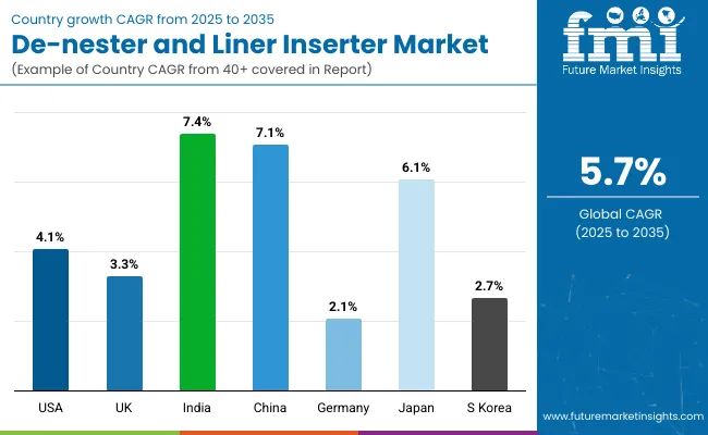 De Nester And Liner Inserter Market By Country