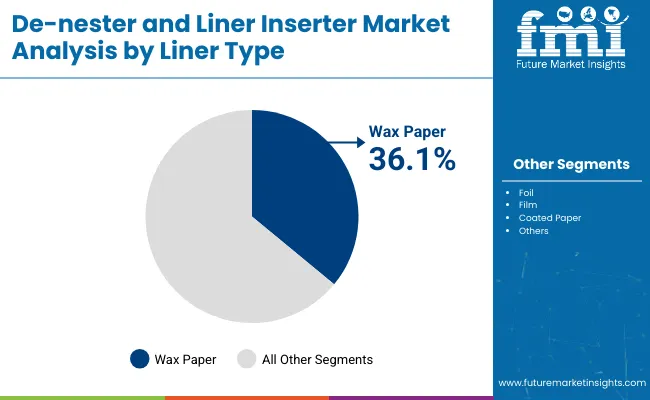 De Nester And Liner Inserter Market By Liner