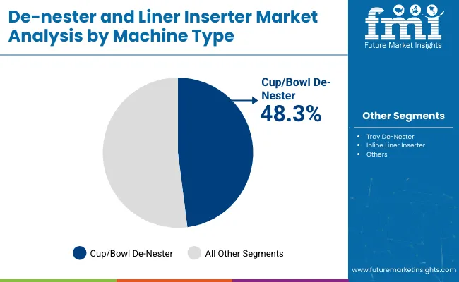 De Nester And Liner Inserter Market By Machine