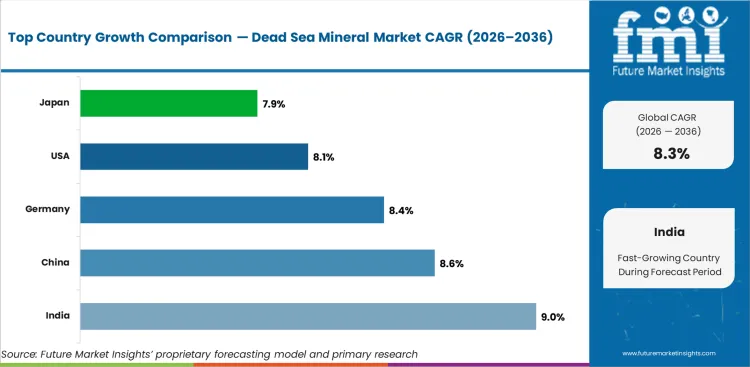 Dead Sea Mineral Market Cagr Analysis By Country