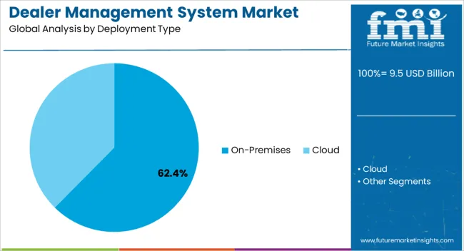 Dealer Management System Market Analysis By Deployment Type Dealer Management System Market Analysis By Deployment Type