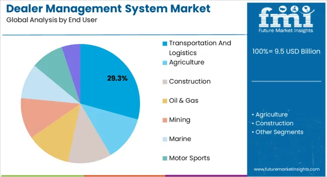 Dealer Management System Market Analysis By End User Dealer Management System Market Analysis By End User