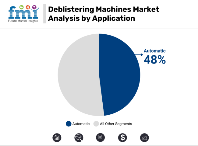 Deblistering Machines Market Analysis By Application