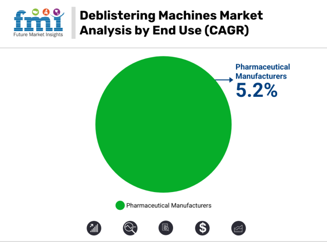 Deblistering Machines Market Analysis By End Use
