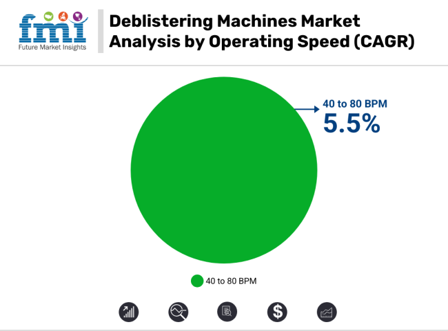 Deblistering Machines Market Analysis By Operating Speed