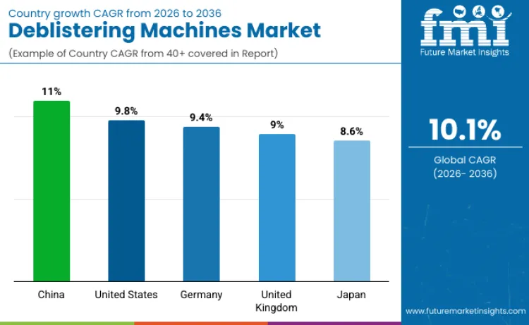 Deblistering Machines Market By Country