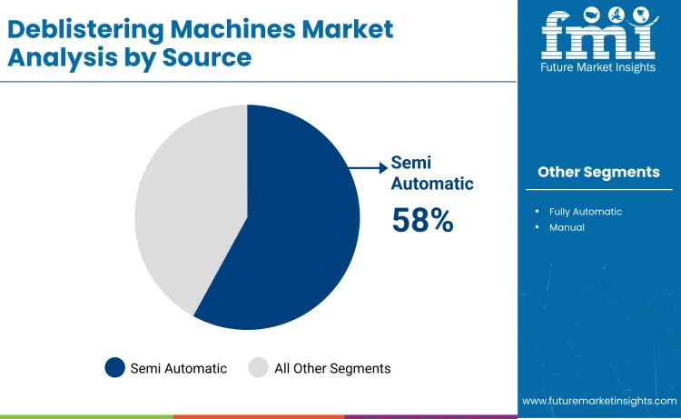 Deblistering Machines Market By Source Deblistering Machines Market By Source