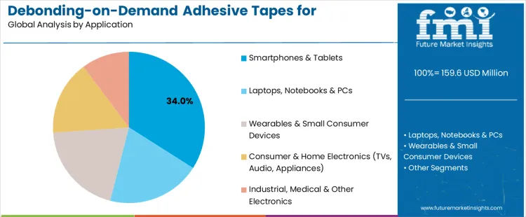 Debonding On Demand Adhesive Tapes For Electronics Dismantling Market Analysis By Application Debonding On Demand Adhesive Tapes For Electronics Dismantling Market Analysis By Application