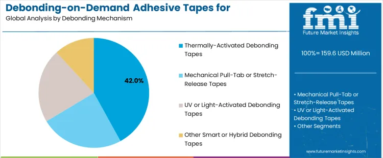 Debonding On Demand Adhesive Tapes For Electronics Dismantling Market Analysis By Debonding Mechanism Debonding On Demand Adhesive Tapes For Electronics Dismantling Market Analysis By Debonding Mechanism