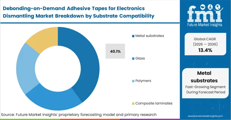 Debonding On Demand Adhesive Tapes For Electronics Dismantling Market Analysis By Substrate Compatibility