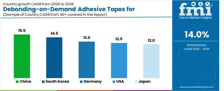 Debonding On Demand Adhesive Tapes For Electronics Dismantling Market Cagr Analysis By Country Debonding On Demand Adhesive Tapes For Electronics Dismantling Market Cagr Analysis By Country