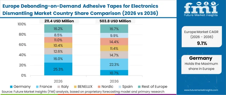 Debonding On Demand Adhesive Tapes For Electronics Dismantling Market Europe Country Market Share Analysis, 2026 & 2036