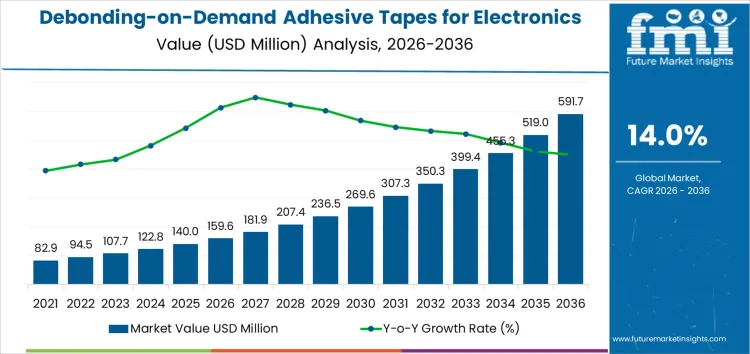 Debonding On Demand Adhesive Tapes For Electronics Dismantling Market Market Value Analysis Debonding On Demand Adhesive Tapes For Electronics Dismantling Market Market Value Analysis