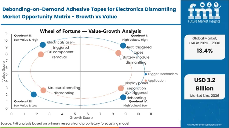 Debonding On Demand Adhesive Tapes For Electronics Dismantling Market Opportunity Matrix Growth Vs Value
