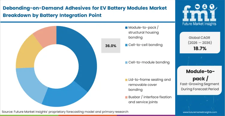 Debonding On Demand Adhesives For Ev Battery Modules Market Analysis By Battery Integration Point