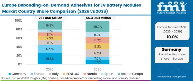 Debonding On Demand Adhesives For Ev Battery Modules Market Europe Country Market Share Analysis, 2026 & 2036