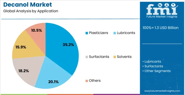 Decanol Market Analysis By Application Decanol Market Analysis By Application