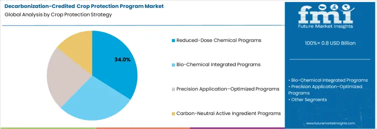 Decarbonization Credited Crop Protection Program Market Analysis By Crop Protection Strategy