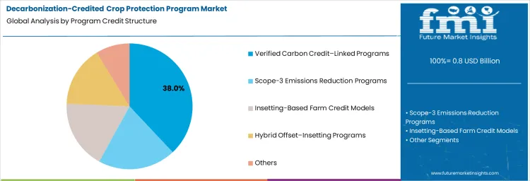 Decarbonization Credited Crop Protection Program Market Analysis By Program Credit Structure