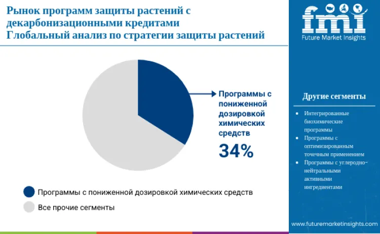 Decarbonization Credited Crop Protection Program Market By Crop Protection Strategy Ru