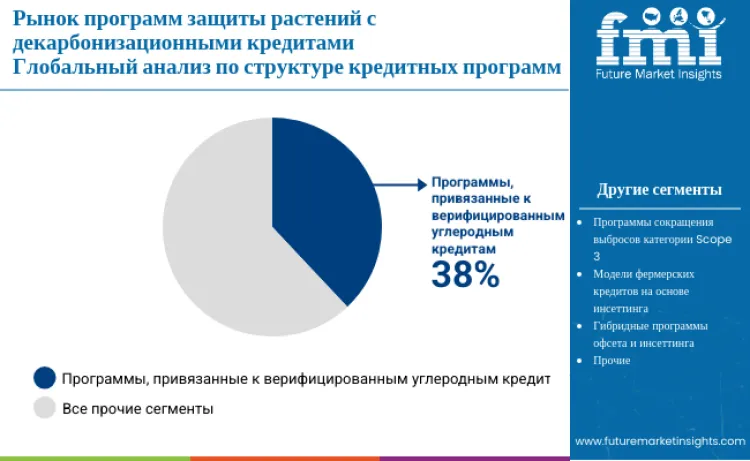 Decarbonization Credited Crop Protection Program Market By Program Credit Structure Ru
