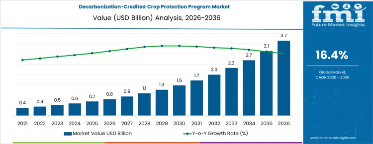 Decarbonization Credited Crop Protection Program Market Market Value Analysis