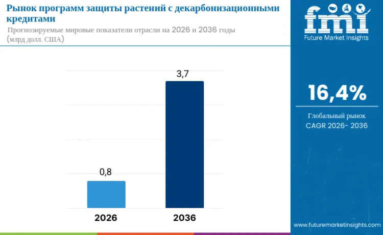 Decarbonization Credited Crop Protection Program Market Ru