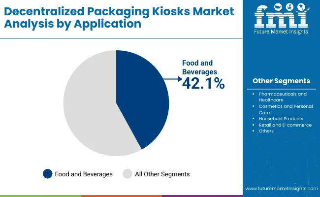 Decentralized Packaging Kiosks Market By Application