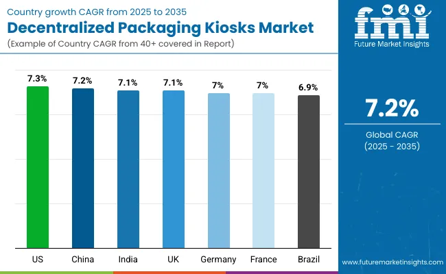 Decentralized Packaging Kiosks Market By Country