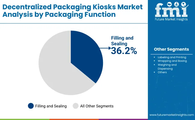 Decentralized Packaging Kiosks Market By Packaging Function