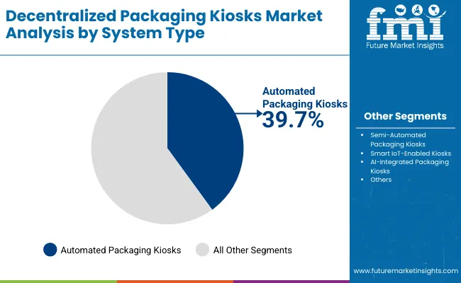 Decentralized Packaging Kiosks Market By System