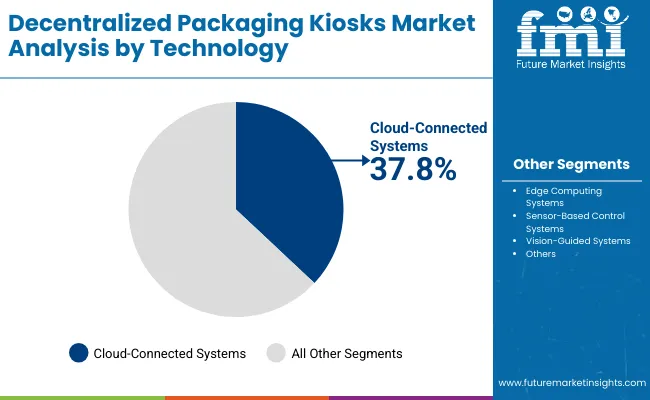 Decentralized Packaging Kiosks Market By Technology