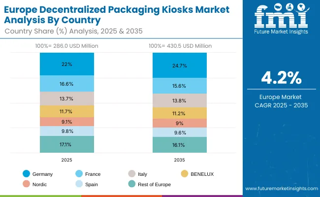 Decentralized Packaging Kiosks Market Europe