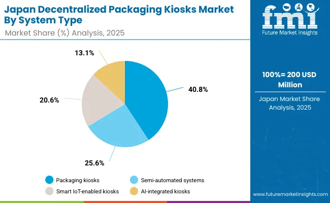 Decentralized Packaging Kiosks Market Japan